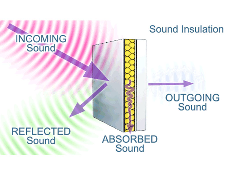 Âm thanh khi gặp xốp cách âm sẽ bị dội ngược lại